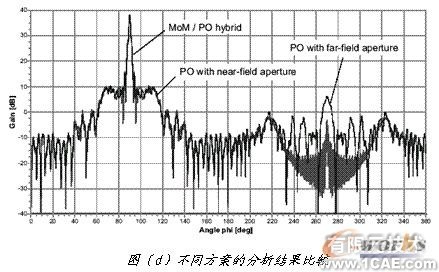 ANSYS對航空器電子產(chǎn)品天線及隱身設計解決方案+學習資料圖片16