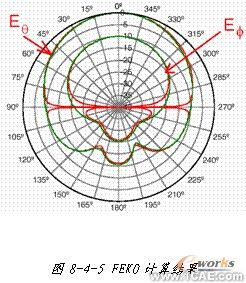 ANSYS對航空器電子產(chǎn)品天線及隱身設計解決方案+有限元項目服務資料圖圖片24