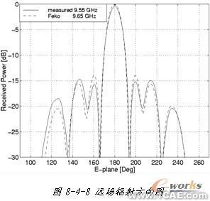 ANSYS對航空器電子產(chǎn)品天線及隱身設計解決方案+有限元項目服務資料圖圖片28