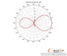 ANSYS對航空器電子產(chǎn)品天線及隱身設計解決方案+有限元項目服務資料圖圖片32