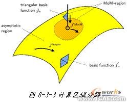 ANSYS對航空器電子產(chǎn)品天線及隱身設計解決方案+學習資料圖片5