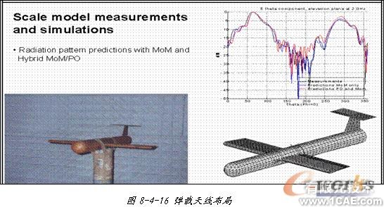 ANSYS對航空器電子產(chǎn)品天線及隱身設計解決方案+學習資料圖片42