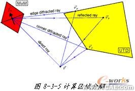 ANSYS對航空器電子產(chǎn)品天線及隱身設計解決方案+學習資料圖片7