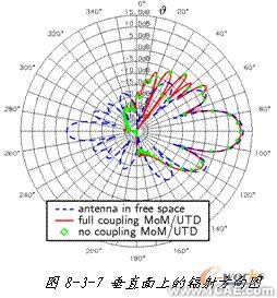 ANSYS對航空器電子產(chǎn)品天線及隱身設計解決方案+學習資料圖片9