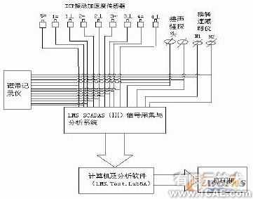 基于LMS Test.lab的航空發(fā)動(dòng)機(jī)整機(jī)振動(dòng)測量與分析+學(xué)習(xí)資料圖片2