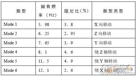 LMS汽車整車狀態(tài)下動(dòng)力總成剛體模態(tài)試驗(yàn)研究+有限元仿真分析相關(guān)圖片圖片7