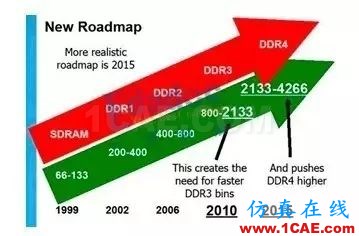 【DDR系列】從基礎(chǔ)理論、布局布線以及后期的測試及調(diào)試【轉(zhuǎn)發(fā)】HFSS分析圖片3