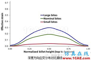 自由鍛模擬什么？DEFORM帶給你驚喜Deform分析圖片8