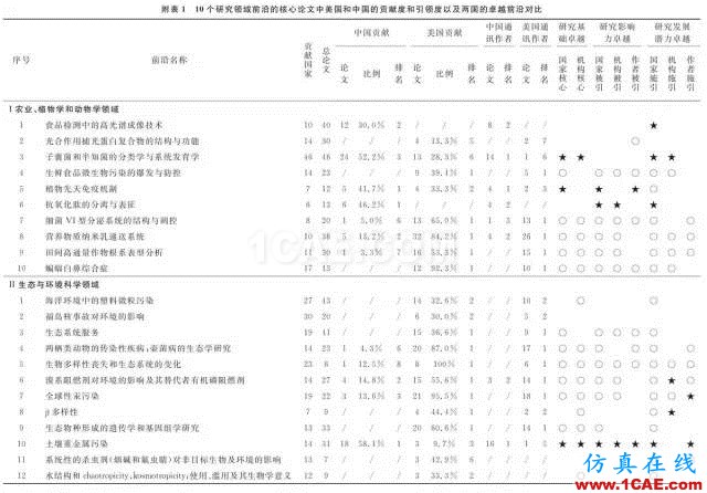 【資訊】中國(guó)科研實(shí)力何時(shí)趕超美國(guó)？中美科研實(shí)力大比拼！圖片5