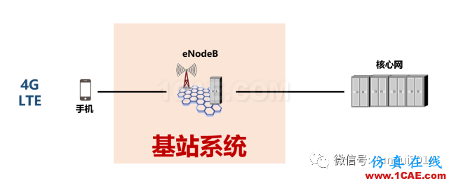 老司機(jī)帶你全面認(rèn)識基站和天線【轉(zhuǎn)發(fā)】HFSS分析圖片8