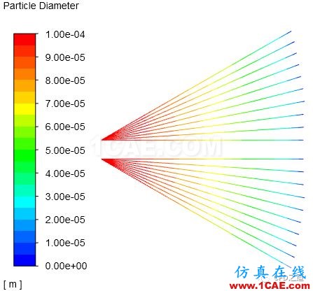 【Fluent實例】液體燃燒【轉(zhuǎn)發(fā)】fluent培訓課程圖片23