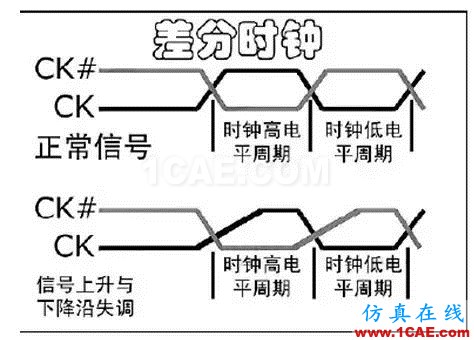 【DDR系列】從基礎(chǔ)理論、布局布線以及后期的測試及調(diào)試【轉(zhuǎn)發(fā)】HFSS分析圖片4