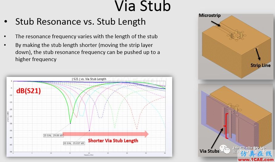 在高速電路中過孔的仿真與研究【轉(zhuǎn)發(fā)】HFSS分析案例圖片15