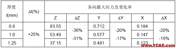 汽車車身件強度失效問題的解決方案【轉發(fā)】autoform分析案例圖片7