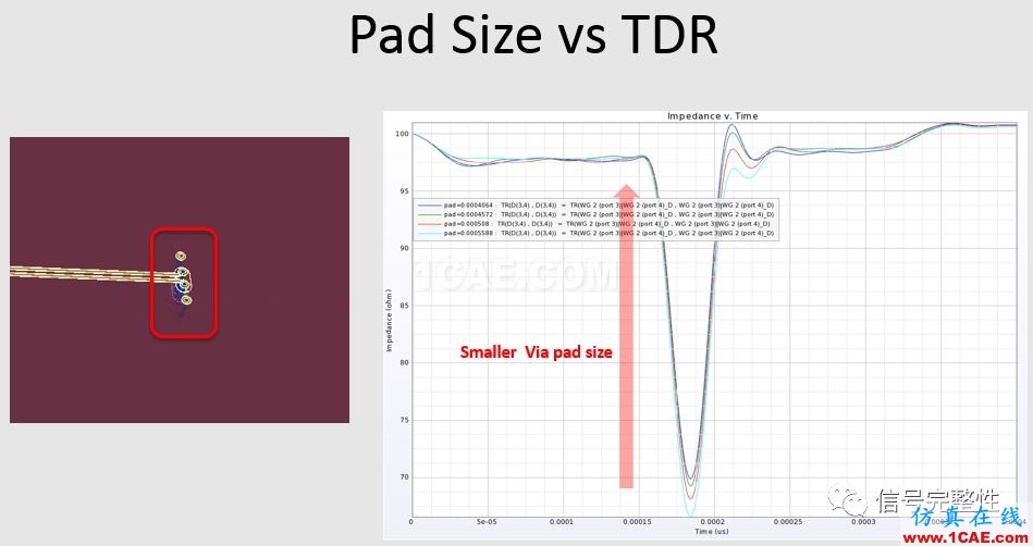 在高速電路中過孔的仿真與研究【轉(zhuǎn)發(fā)】HFSS分析案例圖片13