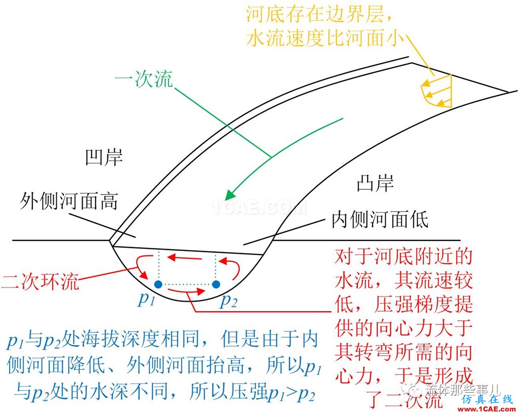 萬里長江，險(xiǎn)在荊江：荊江為何如此蜿蜒曲折？【轉(zhuǎn)發(fā)】fluent流體分析圖片6