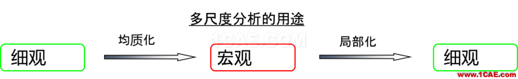 多尺度算法在增材點(diǎn)陣結(jié)構(gòu)仿真分析中的應(yīng)用（上篇）ansys workbanch圖片4