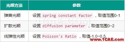 Fluent動(dòng)網(wǎng)格【13】：光順案例fluent仿真分析圖片2