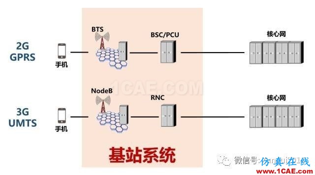 老司機(jī)帶你全面認(rèn)識基站和天線【轉(zhuǎn)發(fā)】ansys hfss圖片7