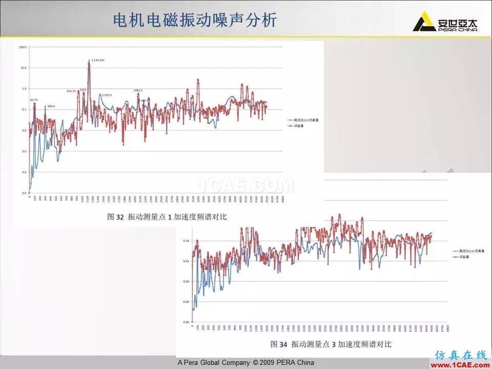 電機振動噪聲分析解決方案Maxwell學(xué)習(xí)資料圖片27