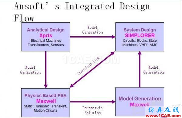 ansys電磁電機(jī)仿真：一步一步學(xué) PExprt 和 Simplorer 聯(lián)合仿真Maxwell分析案例圖片1