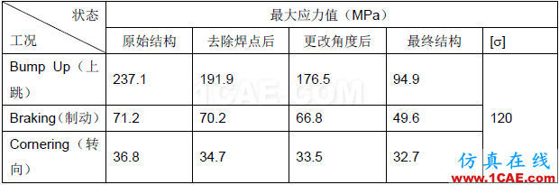 汽車車身件強度失效問題的解決方案【轉發(fā)】autoform分析案例圖片12